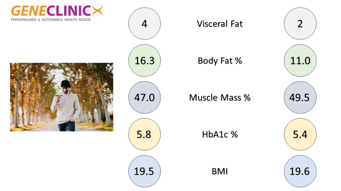 Shedding Visceral Fat and Improving HbA1c: The Remarkable Impact of Brisk Walking